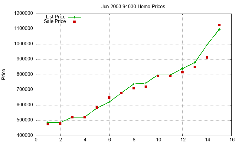 94030 Homes Just Sold 2003-06 94030 Homes Just Sold 2003-06