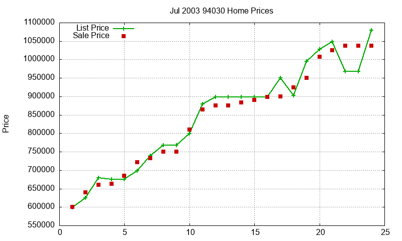 94030 Homes Just Sold 2003-07 94030 Homes Just Sold 2003-07
