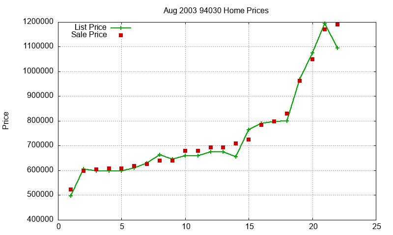 94030 Homes Just Sold 2003-08 94030 Homes Just Sold 2003-08
