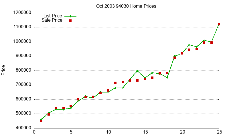 94030 Homes Just Sold 2003-10