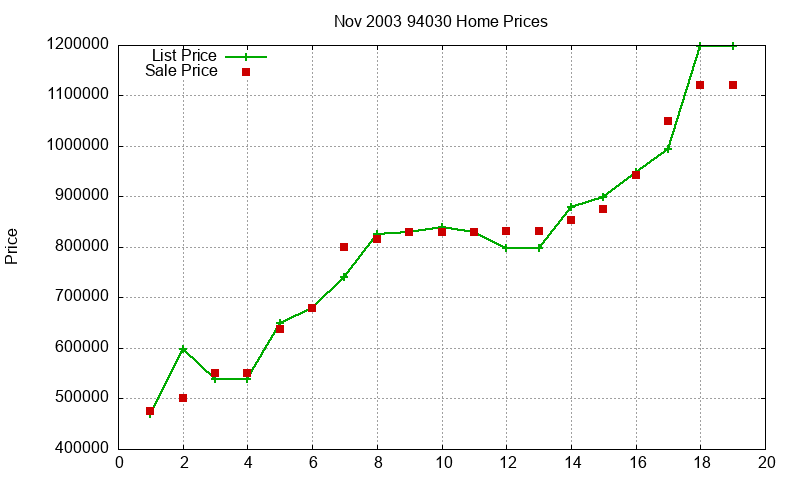 94030 Homes Just Sold 2003-11 94030 Homes Just Sold 2003-11