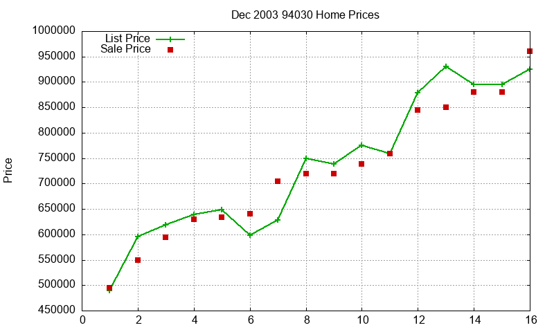94030 Homes Just Sold 2003-12 94030 Homes Just Sold 2003-12
