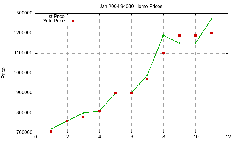 94030 Homes Just Sold 2004-01