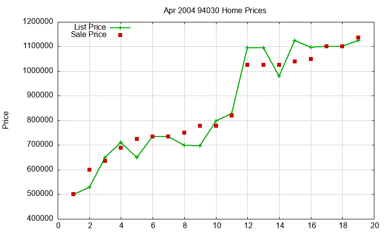 94030 Homes Just Sold 2004-04 94030 Homes Just Sold 2004-04