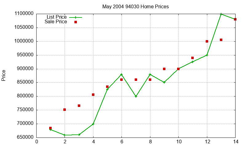 94030 Homes Just Sold 2004-05 94030 Homes Just Sold 2004-05