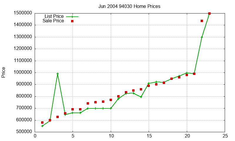 94030 Homes Just Sold 2004-06