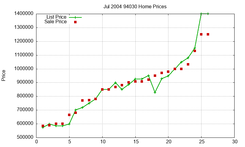94030 Homes Just Sold 2004-07 94030 Homes Just Sold 2004-07