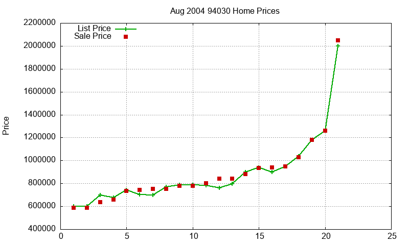 94030 Homes Just Sold 2004-08