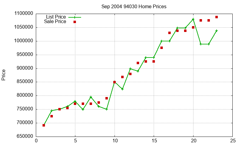 94030 Homes Just Sold 2004-09
