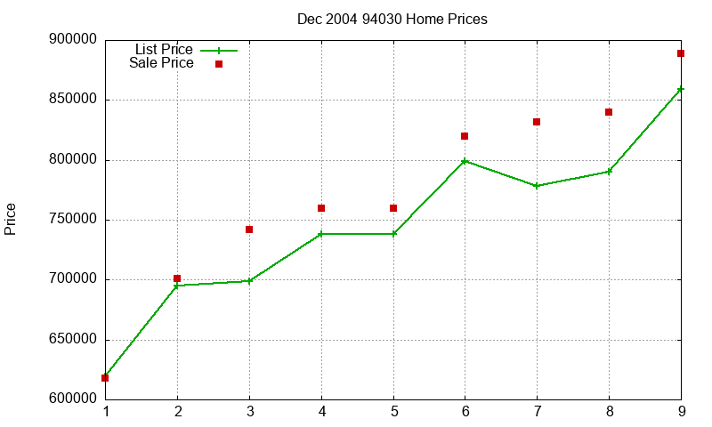 94030 Homes Just Sold 2004-12 94030 Homes Just Sold 2004-12