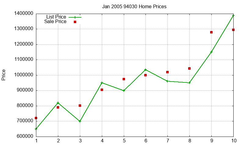 94030 Homes Just Sold 2005-01 94030 Homes Just Sold 2005-01
