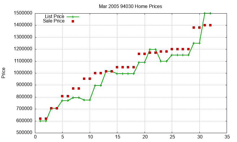 94030 Homes Just Sold 2005-03