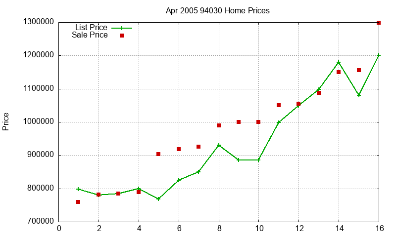 94030 Homes Just Sold 2005-04 94030 Homes Just Sold 2005-04