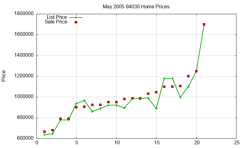 94030 Homes Just Sold 2005-05 94030 Homes Just Sold 2005-05