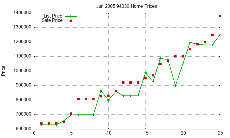 94030 Homes Just Sold 2005-06 94030 Homes Just Sold 2005-06