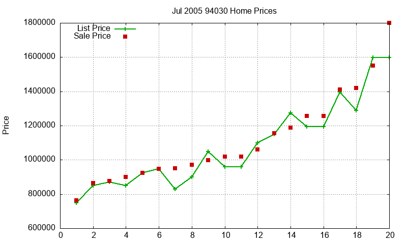 94030 Homes Just Sold 2005-07 94030 Homes Just Sold 2005-07