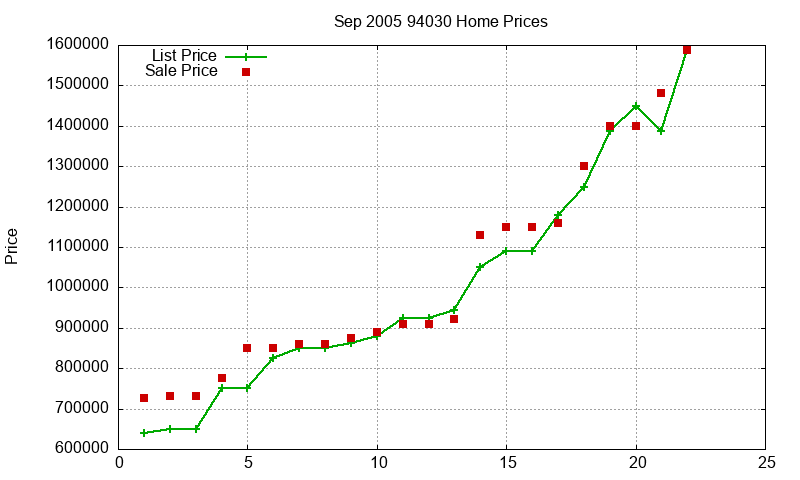 94030 Homes Just Sold 2005-09