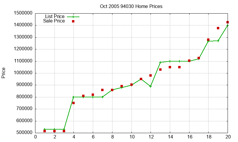 94030 Homes Just Sold 2005-10 94030 Homes Just Sold 2005-10