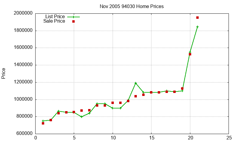 94030 Homes Just Sold 2005-11