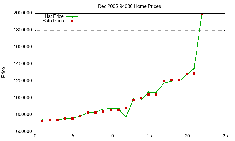 94030 Homes Just Sold 2005-12