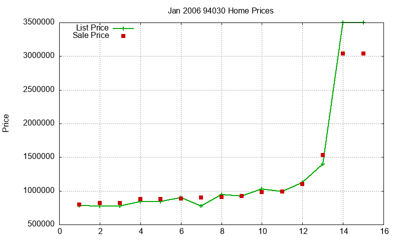 94030 Homes Just Sold 2006-01
