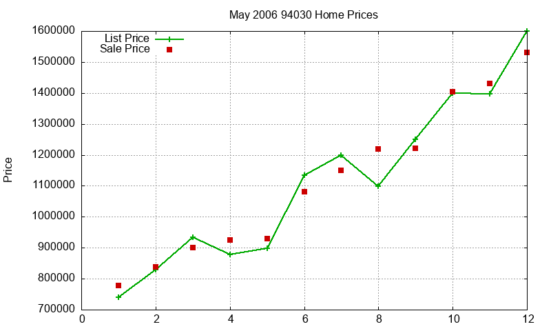 94030 Homes Just Sold 2006-05