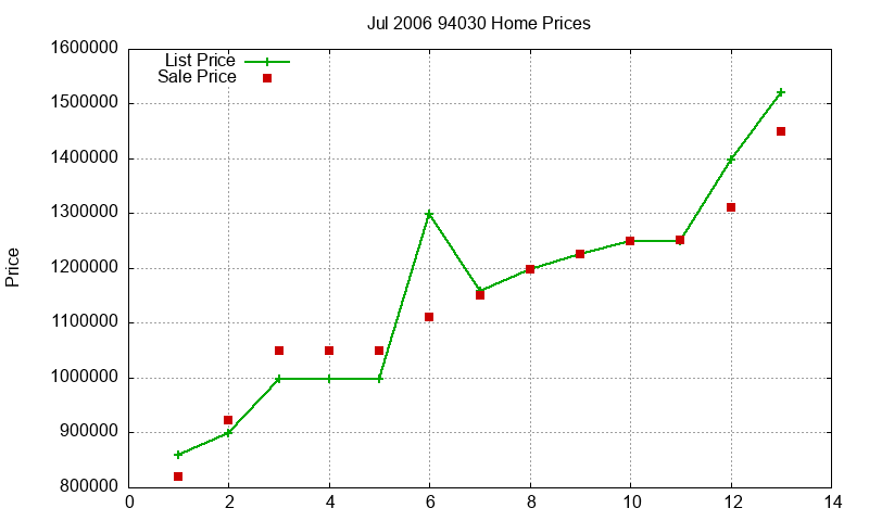 94030 Homes Just Sold 2006-07