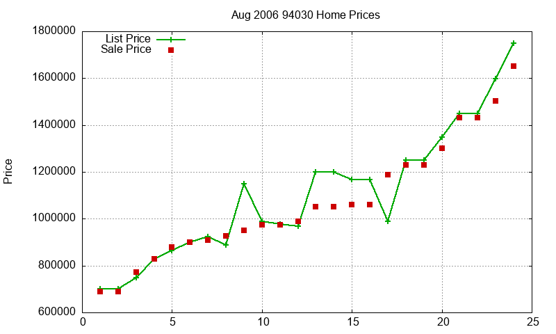 94030 Homes Just Sold 2006-08