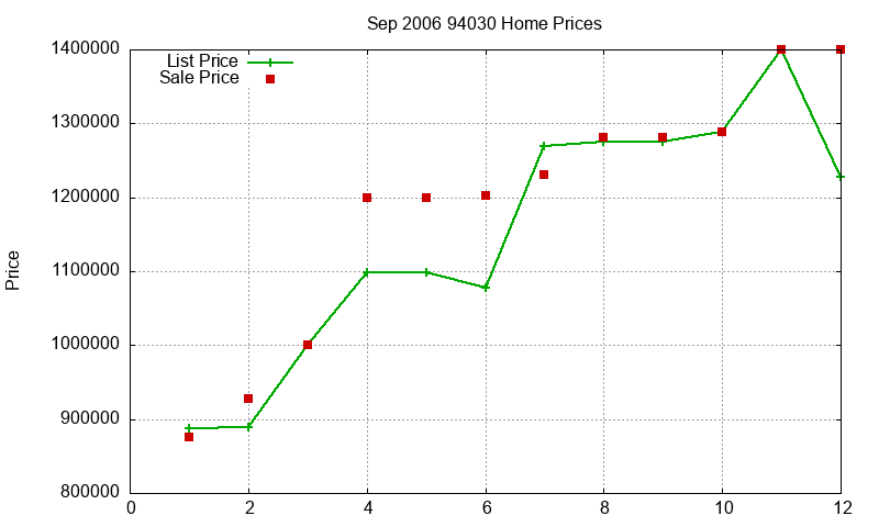94030 Homes Just Sold 2006-09 94030 Homes Just Sold 2006-09