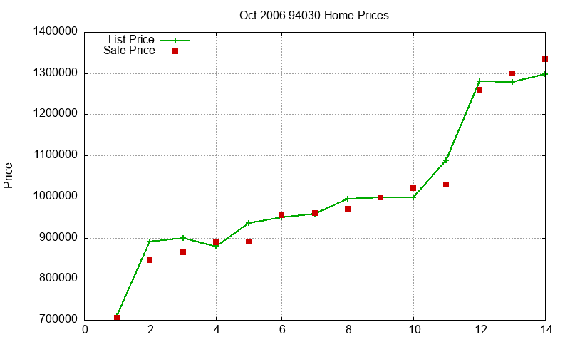 94030 Homes Just Sold 2006-10