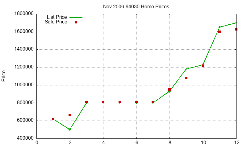 94030 Homes Just Sold 2006-11