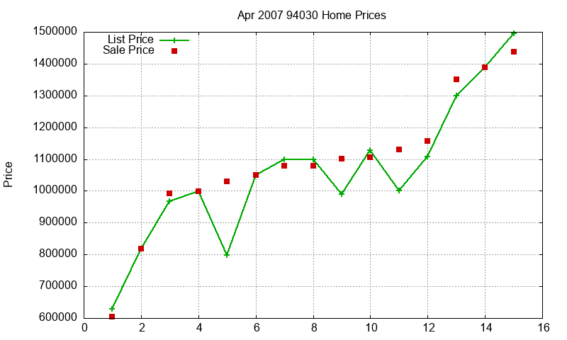 94030 Homes Just Sold 2007-04