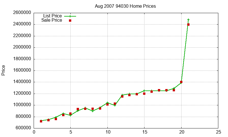 94030 Homes Just Sold 2007-08