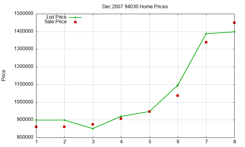 94030 Homes Just Sold 2007-12 94030 Homes Just Sold 2007-12