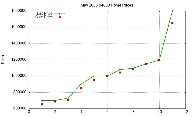 94030 Homes Just Sold 2008-05