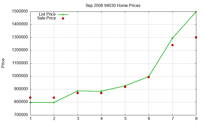 94030 Homes Just Sold 2008-09