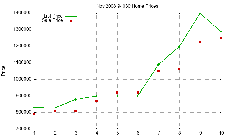 94030 Homes Just Sold 2008-11