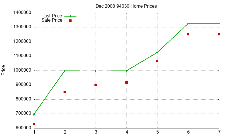 94030 Homes Just Sold 2008-12