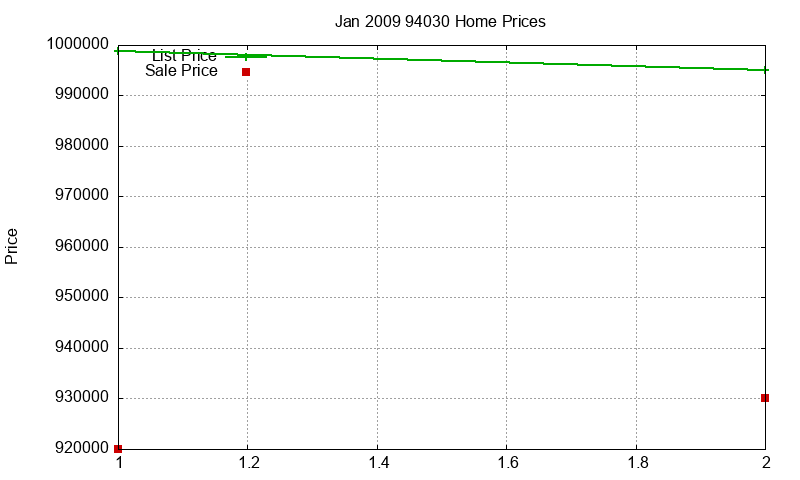 94030 Homes Just Sold 2009-01