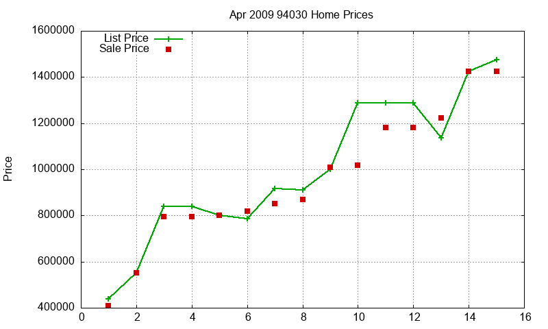 94030 Homes Just Sold 2009-04 94030 Homes Just Sold 2009-04