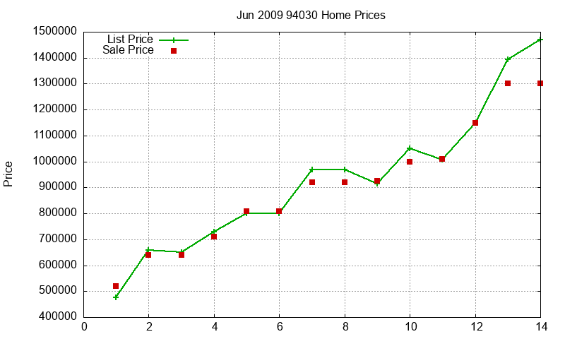 94030 Homes Just Sold 2009-06