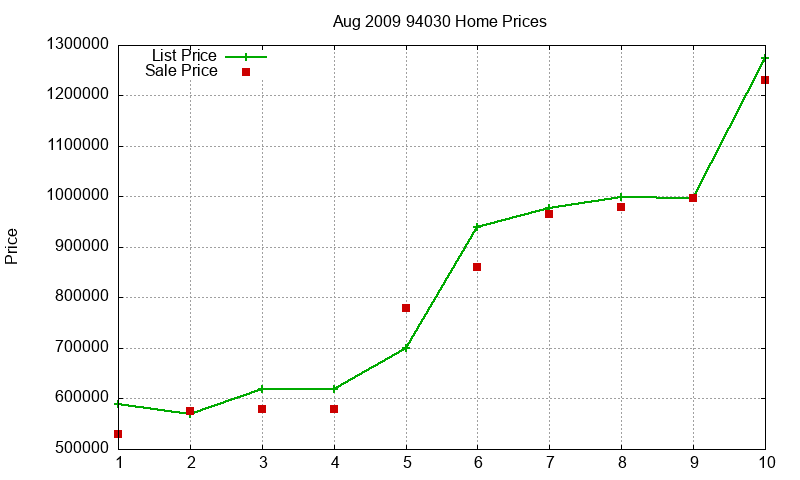 94030 Homes Just Sold 2009-08 94030 Homes Just Sold 2009-08