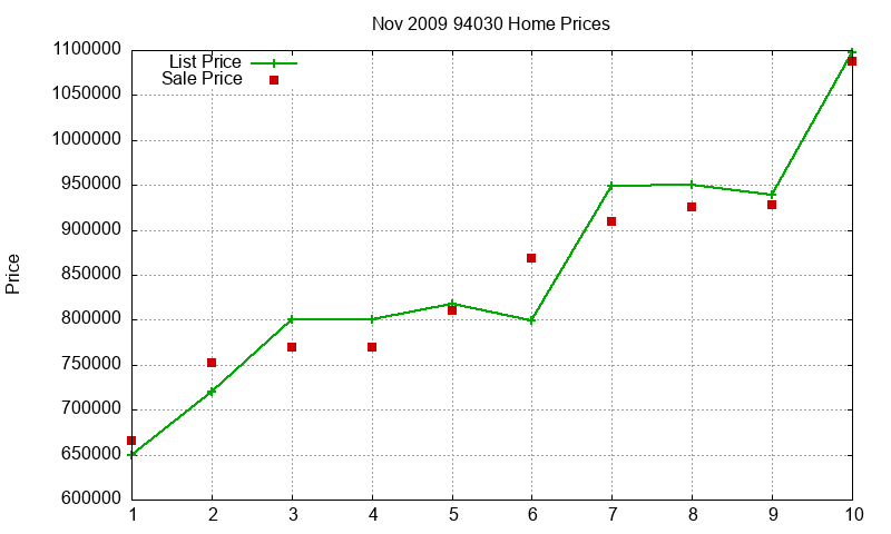 94030 Homes Just Sold 2009-11