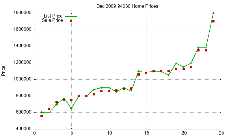 94030 Homes Just Sold 2009-12