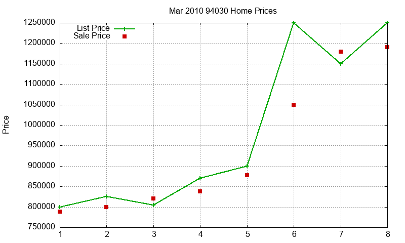 94030 Homes Just Sold 2010-03