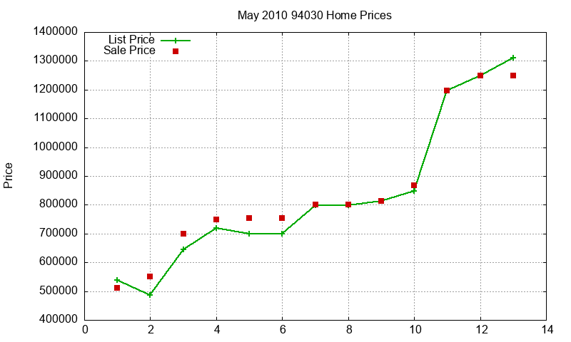 94030 Homes Just Sold 2010-05
