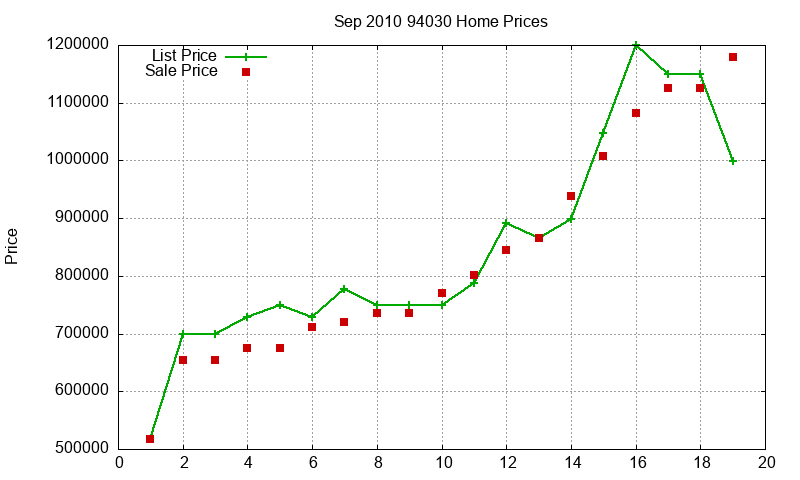 94030 Homes Just Sold 2010-09