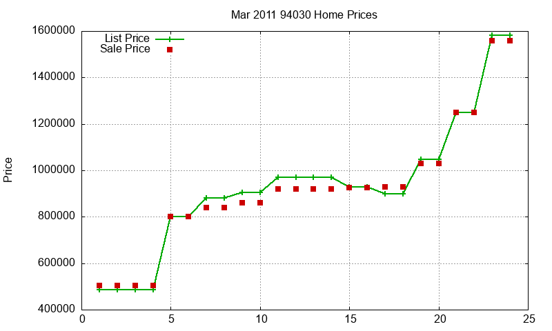 94030 Homes Just Sold 2011-03