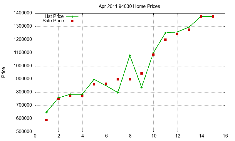 94030 Homes Just Sold 2011-04