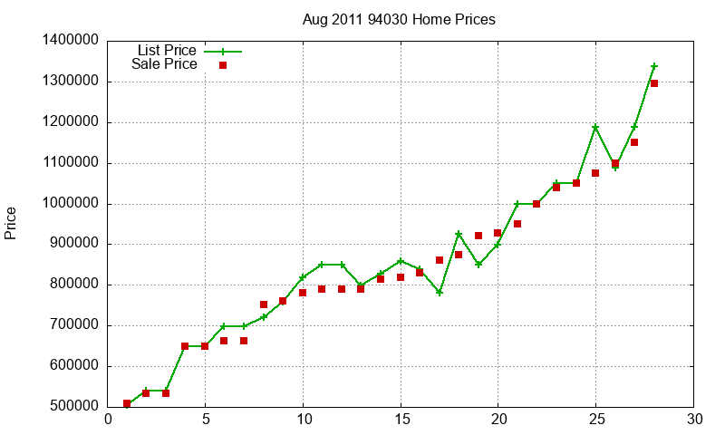 94030 Homes Just Sold 2011-08